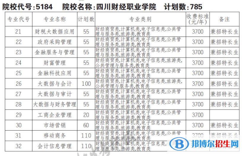 2023年四川財經(jīng)職業(yè)學(xué)院單招專業(yè)有哪些？