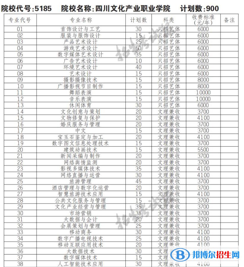 2023年四川文化產(chǎn)業(yè)職業(yè)學(xué)院單招專業(yè)有哪些？