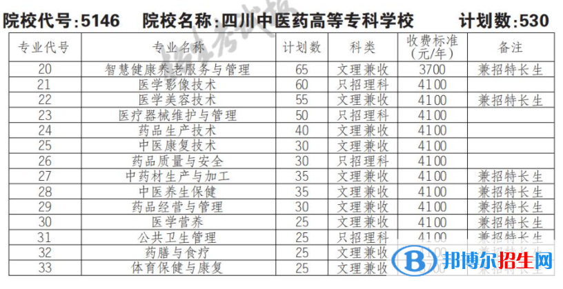 2023年四川中醫(yī)藥高等?？茖W(xué)校單招專業(yè)有哪些？