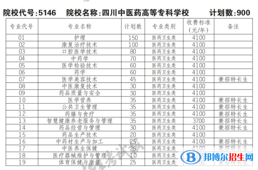 2023年四川中醫(yī)藥高等專科學(xué)校單招專業(yè)有哪些？