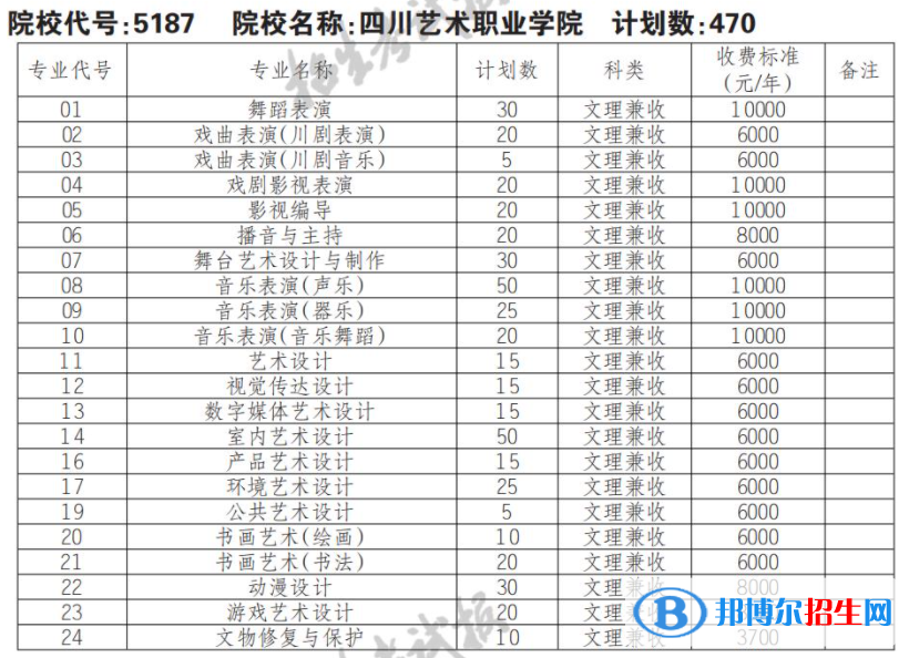 2023年四川藝術(shù)職業(yè)學(xué)院單招專業(yè)有哪些？