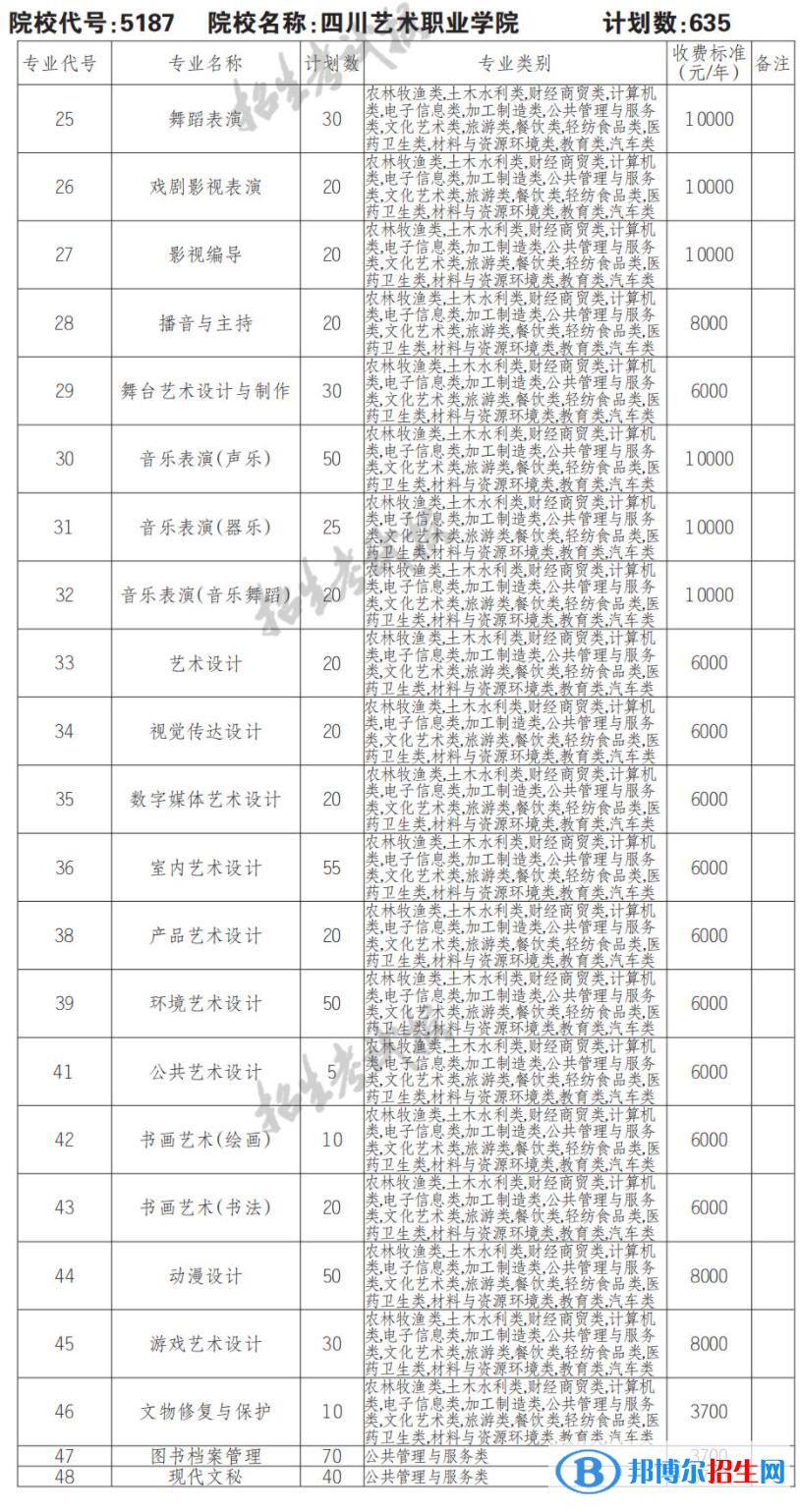 2023年四川藝術(shù)職業(yè)學(xué)院單招專業(yè)有哪些？