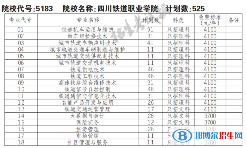 2023年四川鐵道職業(yè)學院單招專業(yè)有哪些？