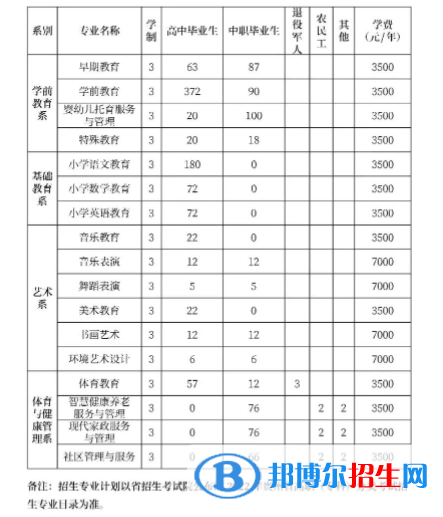 黔南民族幼兒師范高等?？茖W(xué)校2022分類考試招生專業(yè)有哪些？
