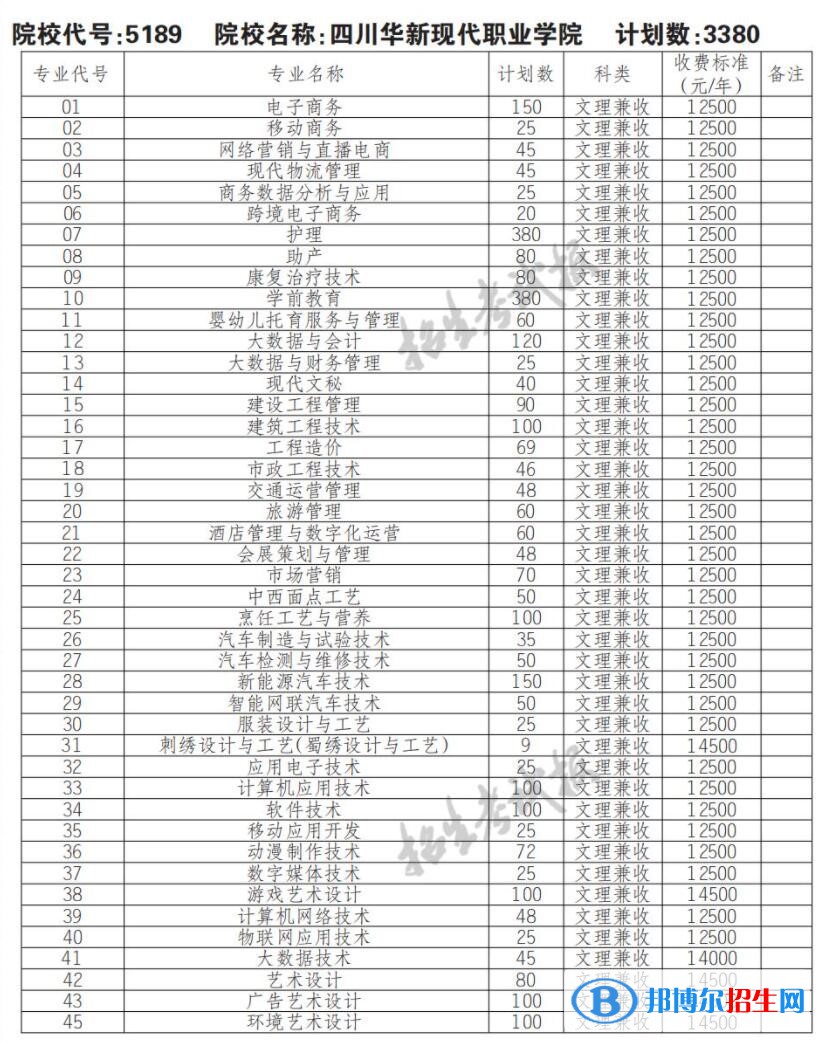 2023年四川華新現(xiàn)代職業(yè)學(xué)院單招專業(yè)有哪些？