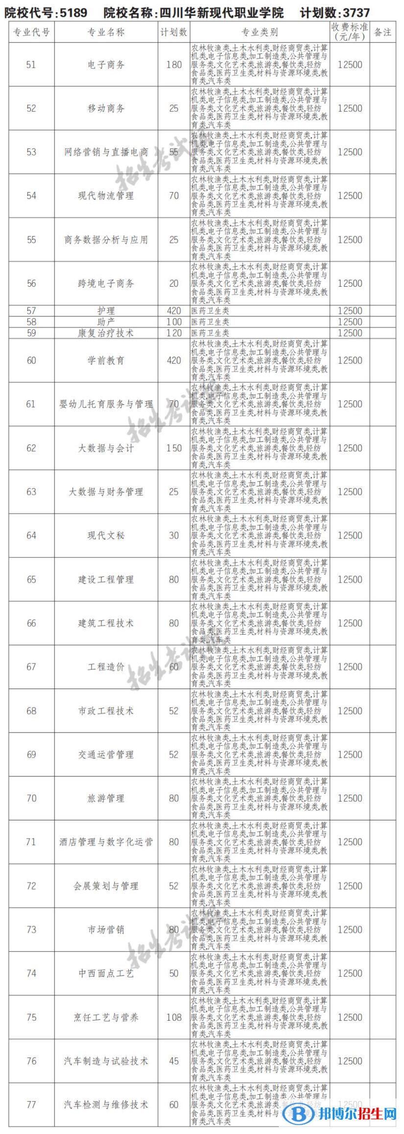 2023年四川華新現(xiàn)代職業(yè)學(xué)院單招專業(yè)有哪些？