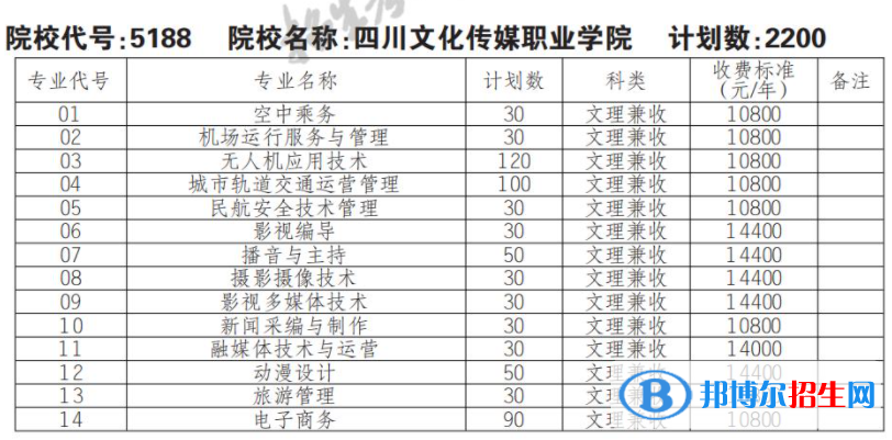 2023年四川文化傳媒職業(yè)學(xué)院單招專業(yè)有哪些？