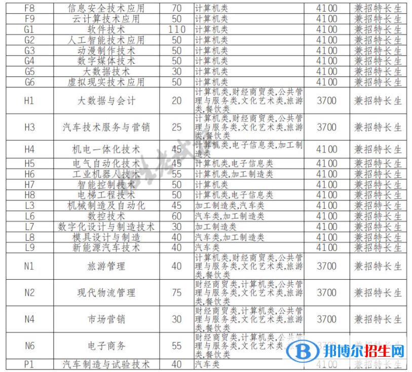 2023年四川信息職業(yè)技術學院單招專業(yè)有哪些？