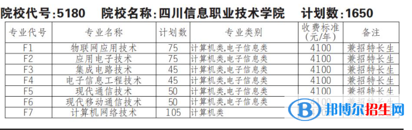 2023年四川信息職業(yè)技術學院單招專業(yè)有哪些？