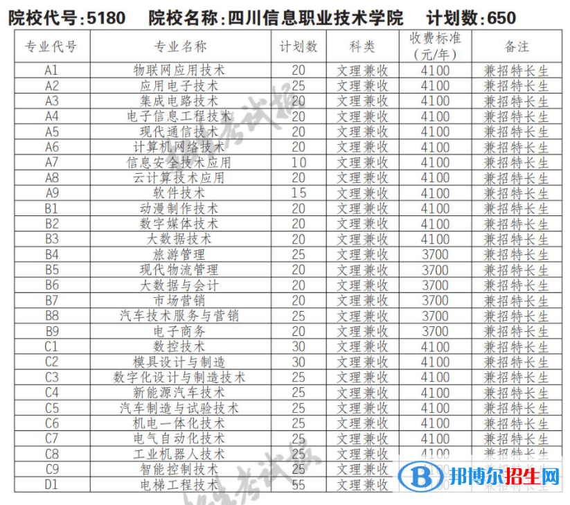 2023年四川信息職業(yè)技術學院單招專業(yè)有哪些？