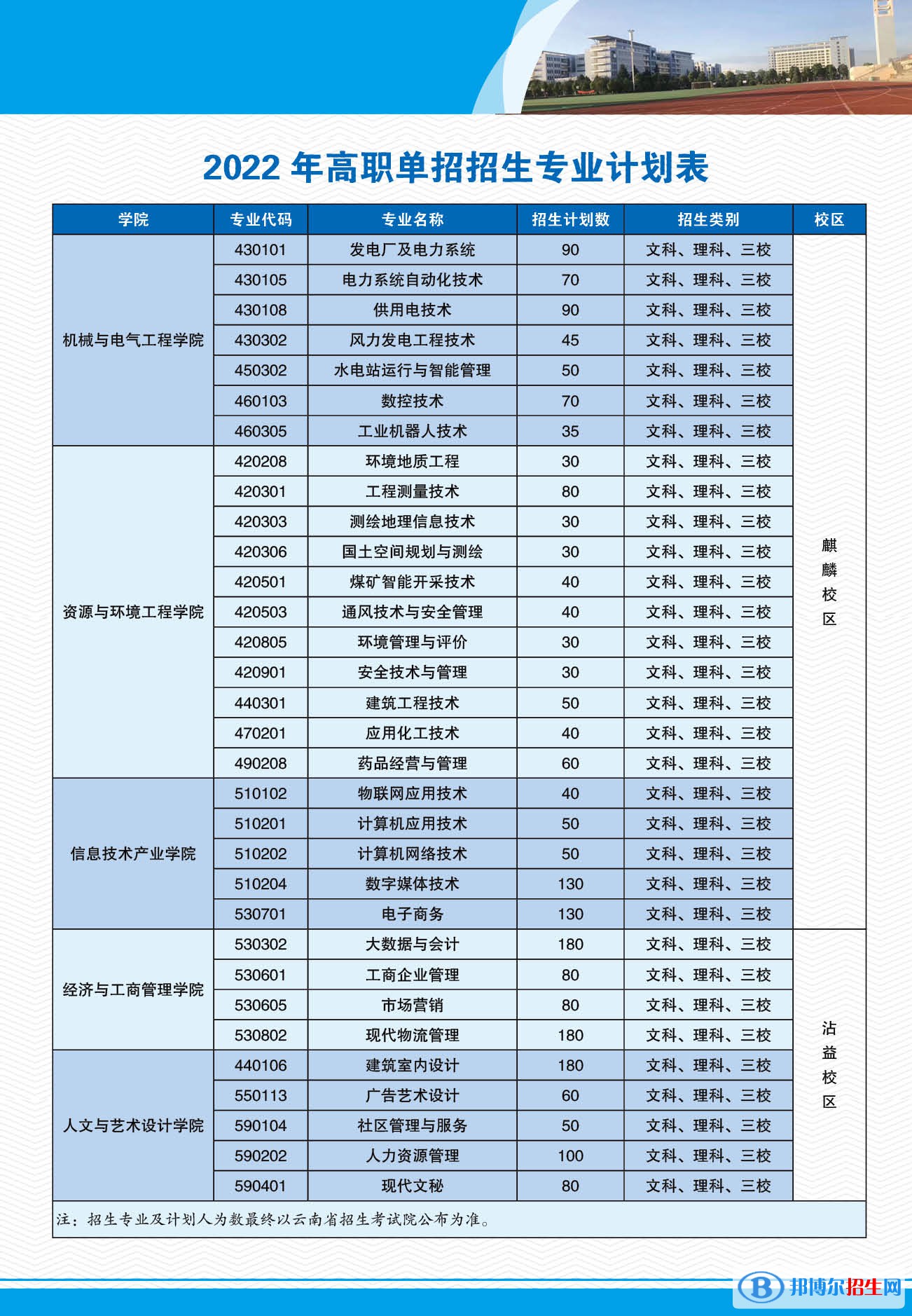 2022年云南能源職業(yè)技術(shù)學(xué)院單招專業(yè)有哪些？
