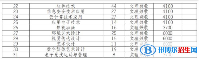 2023年四川商務職業(yè)學院單招專業(yè)有哪些？