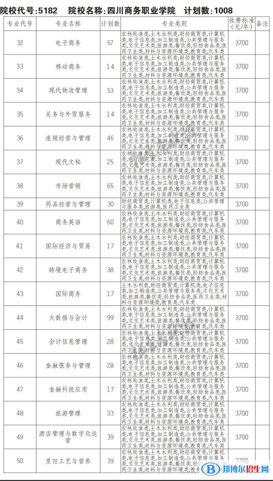 2023年四川商務職業(yè)學院單招專業(yè)有哪些？