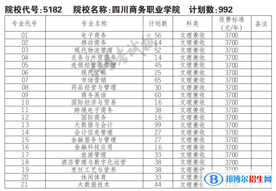 2023年四川商務職業(yè)學院單招專業(yè)有哪些？