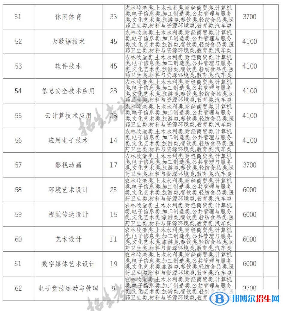 2022年四川商務職業(yè)學院單招專業(yè)有哪些？