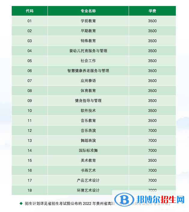 貴陽幼兒師范高等?？茖W校2022分類考試招生專業(yè)有哪些？