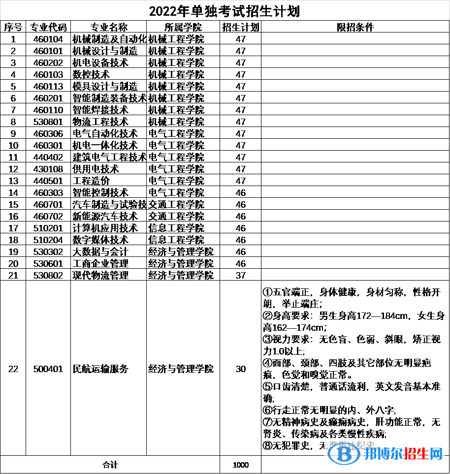 2022年云南機(jī)電職業(yè)技術(shù)學(xué)院單招專業(yè)有哪些？