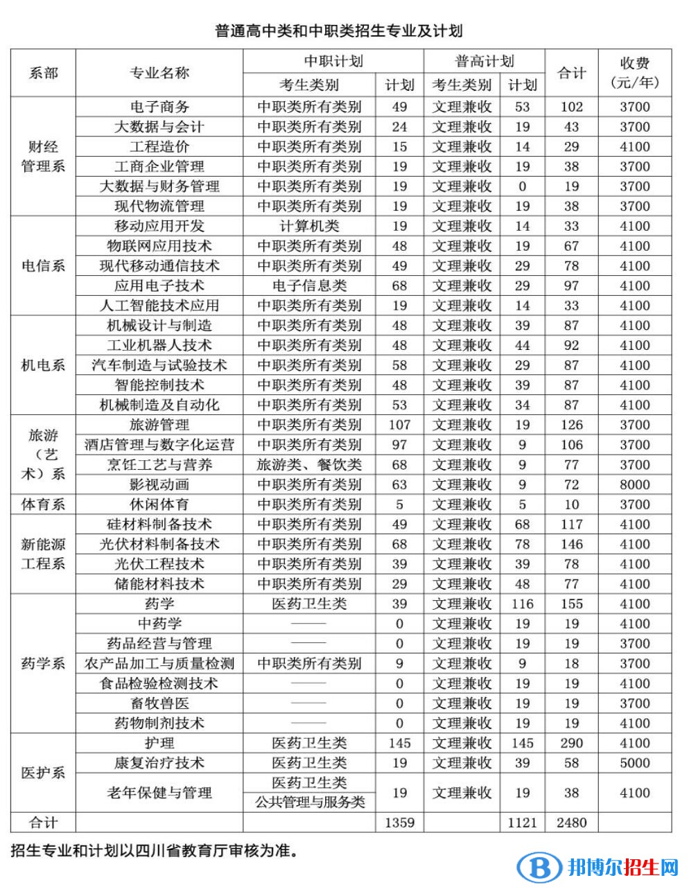 2023年樂山職業(yè)技術(shù)學(xué)院單招專業(yè)有哪些？