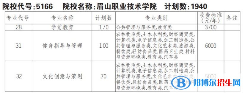 2023年眉山職業(yè)技術(shù)學(xué)院單招專業(yè)有哪些？