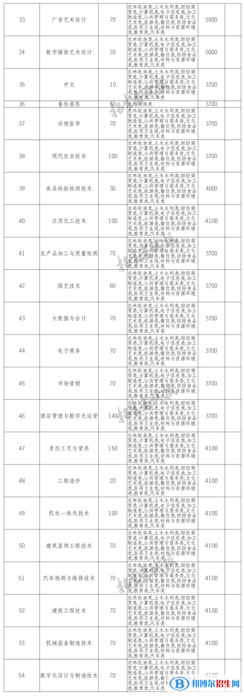 2023年眉山職業(yè)技術(shù)學(xué)院單招專業(yè)有哪些？