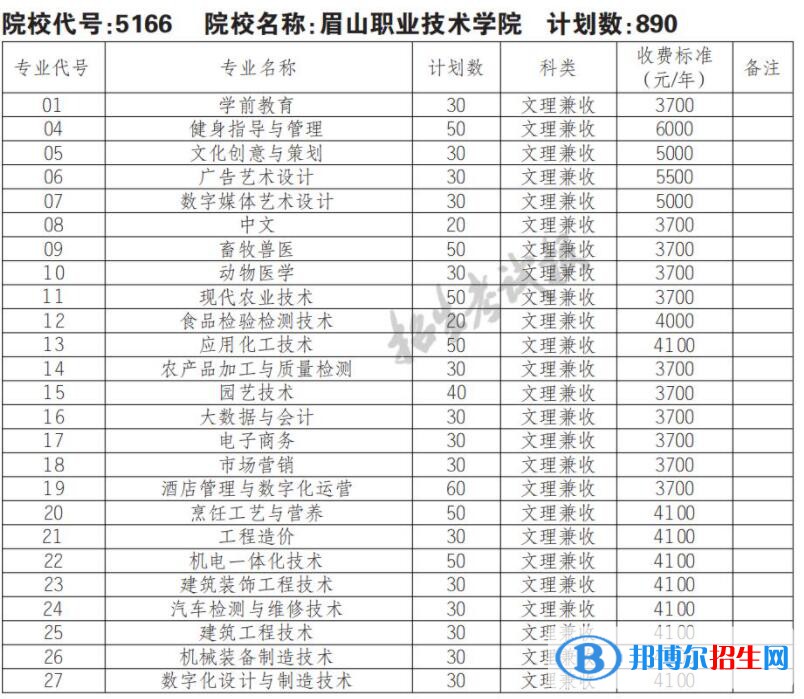 2023年眉山職業(yè)技術(shù)學(xué)院單招專業(yè)有哪些？