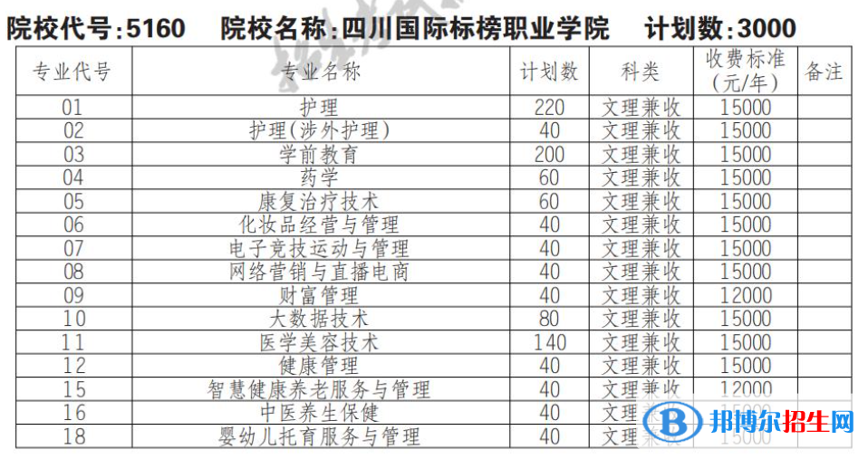 2023年四川國際標(biāo)榜職業(yè)學(xué)院單招專業(yè)有哪些？