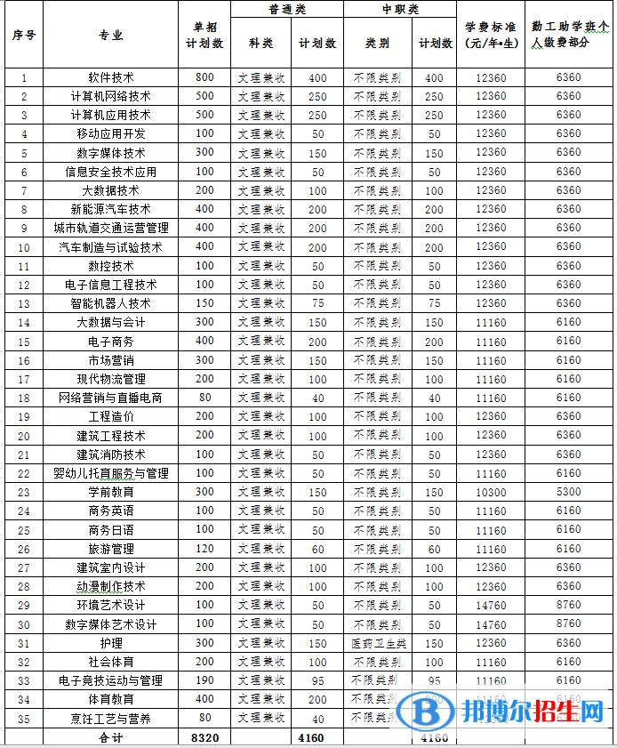 2023年四川托普信息技術(shù)職業(yè)學(xué)院單招專業(yè)有哪些？