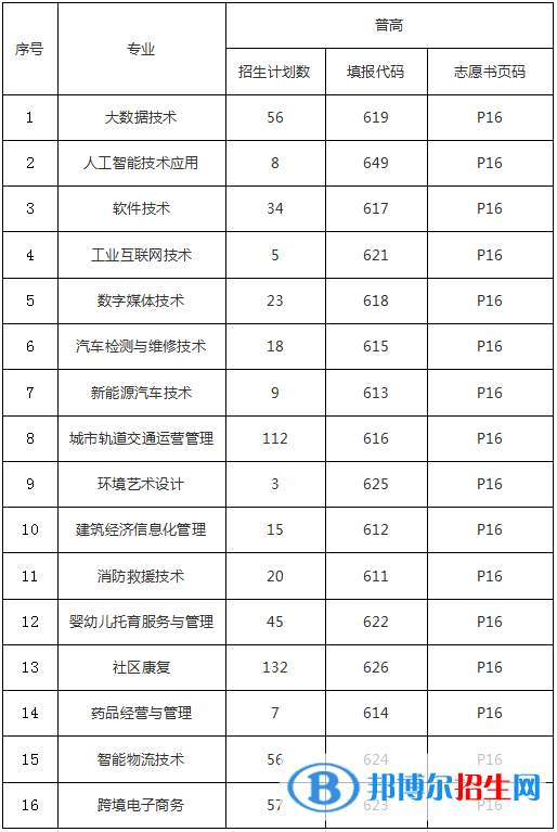 重慶理工職業(yè)學(xué)院2022高職分類考試招生專業(yè)有哪些？