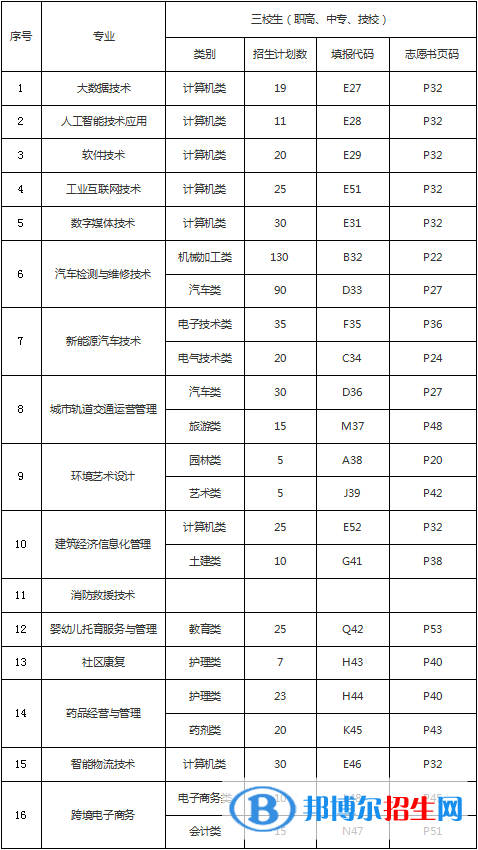 重慶理工職業(yè)學(xué)院2022高職分類考試招生專業(yè)有哪些？