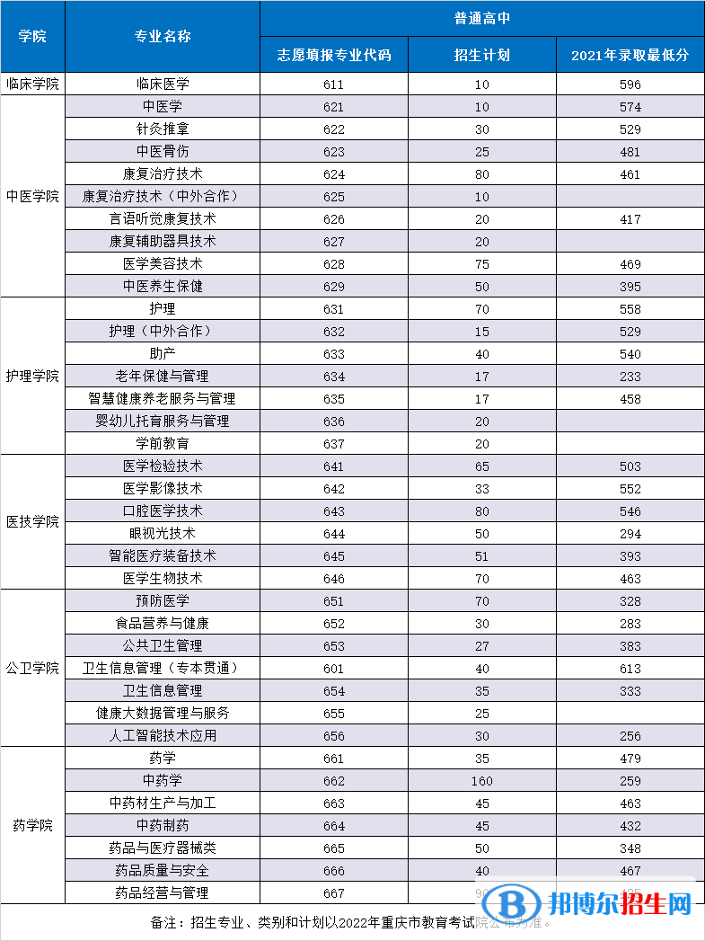 重慶三峽醫(yī)藥高等?？茖W(xué)校2022高職分類考試招生專業(yè)有哪些？