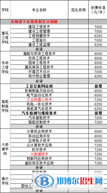 重慶水利電力職業(yè)技術學院2022高職分類考試招生專業(yè)有哪些？