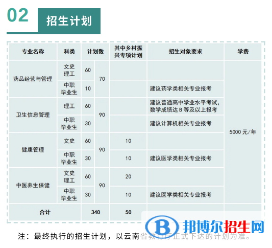 2023年曲靖醫(yī)學(xué)高等?？茖W(xué)校單招專業(yè)有哪些？