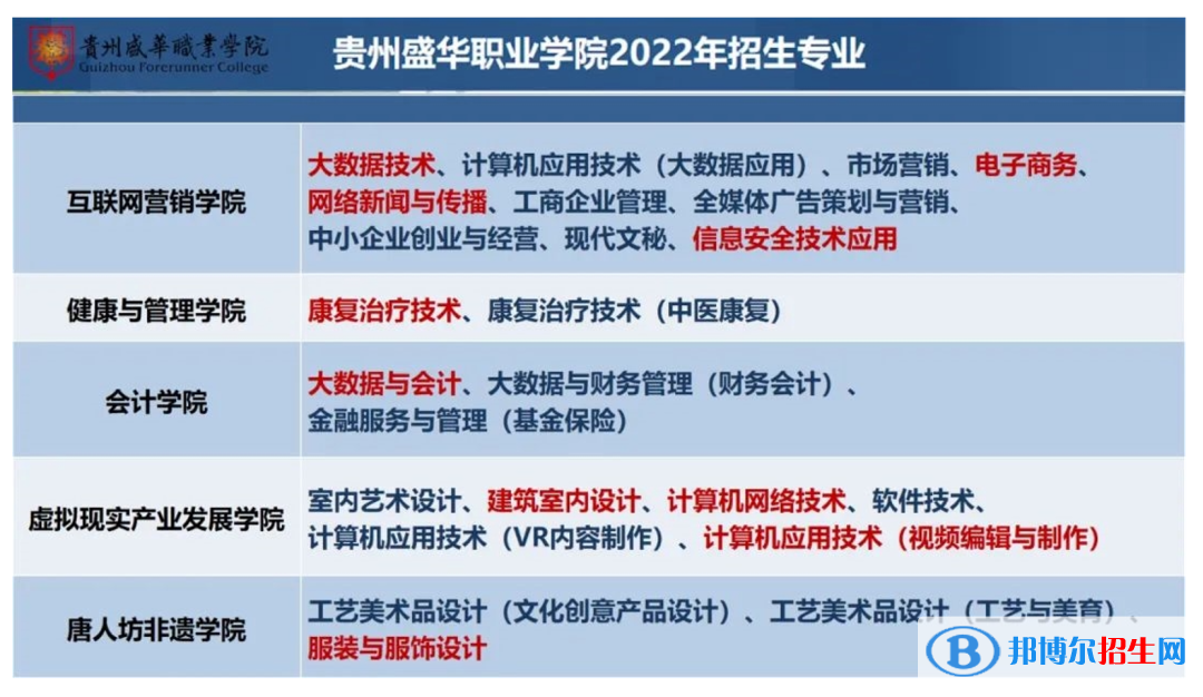 貴州盛華職業(yè)學(xué)院2022分類考試招生專業(yè)有哪些？