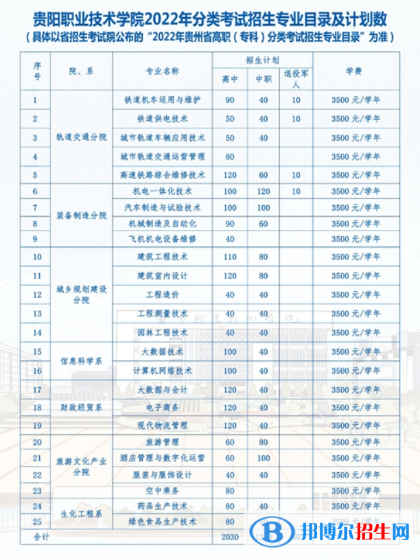 貴陽職業(yè)技術(shù)學(xué)院2022分類考試招生專業(yè)有哪些？