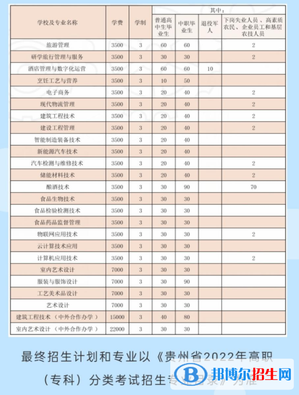 貴州輕工職業(yè)技術(shù)學(xué)院2022分類考試招生專業(yè)有哪些？