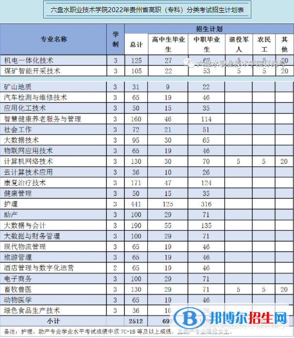 六盤水職業(yè)技術(shù)學(xué)院2022分類考試招生專業(yè)有哪些？