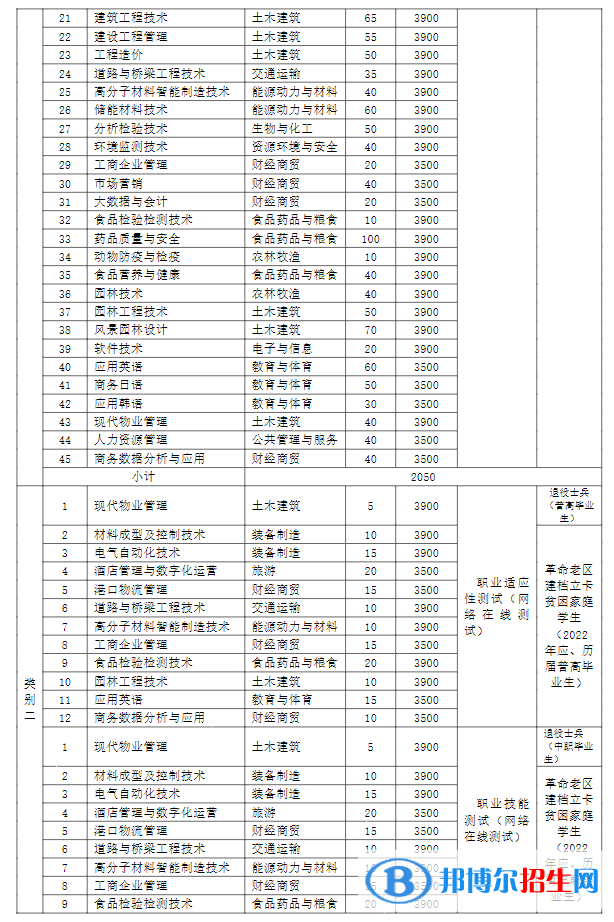 蕪湖職業(yè)技術(shù)學(xué)院2022分類考試招生專業(yè)有哪些？