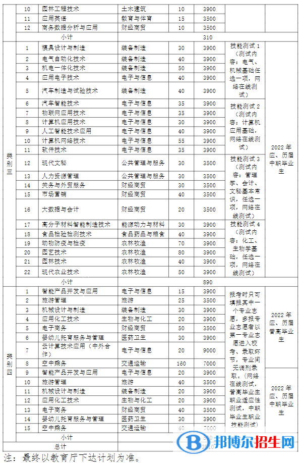 蕪湖職業(yè)技術(shù)學(xué)院2022分類考試招生專業(yè)有哪些？