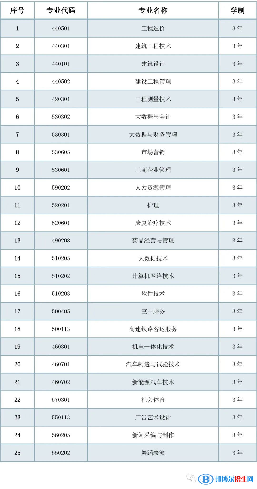 貴州城市職業(yè)學(xué)院2022分類(lèi)考試招生專(zhuān)業(yè)有哪些？