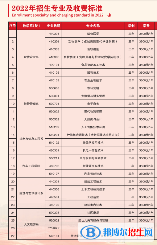 遵義職業(yè)技術(shù)學院2022分類考試招生專業(yè)有哪些？