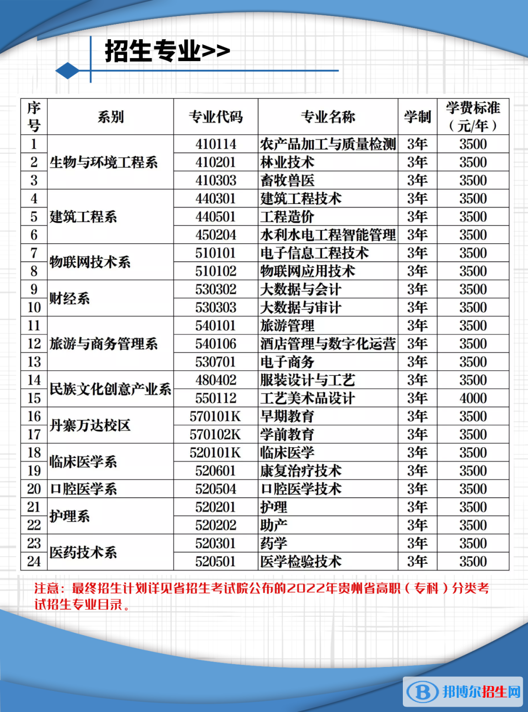 黔東南民族職業(yè)技術(shù)學(xué)院2022分類考試招生專業(yè)有哪些？