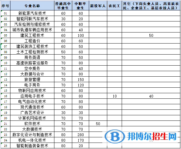 2貴州航天職業(yè)技術(shù)學院2022分類考試招生專業(yè)有哪些？