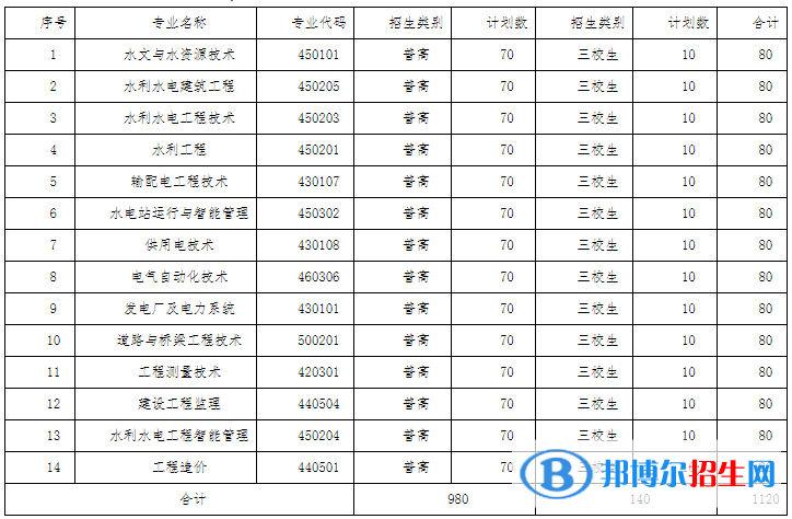 2023年云南水利水電職業(yè)學(xué)院?jiǎn)握袑?zhuān)業(yè)有哪些？