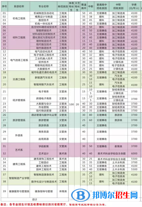 2023年四川工程職業(yè)技術(shù)學(xué)院單招專業(yè)有哪些？