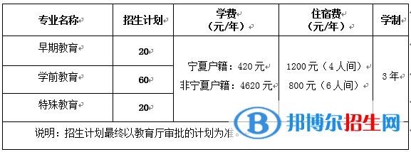 寧夏幼兒師范高等專科學(xué)校2022自主招生專業(yè)有哪些？