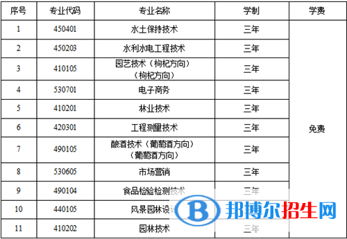 寧夏葡萄酒與防沙治沙職業(yè)技術(shù)學(xué)院2022自主招生專業(yè)有哪些？
