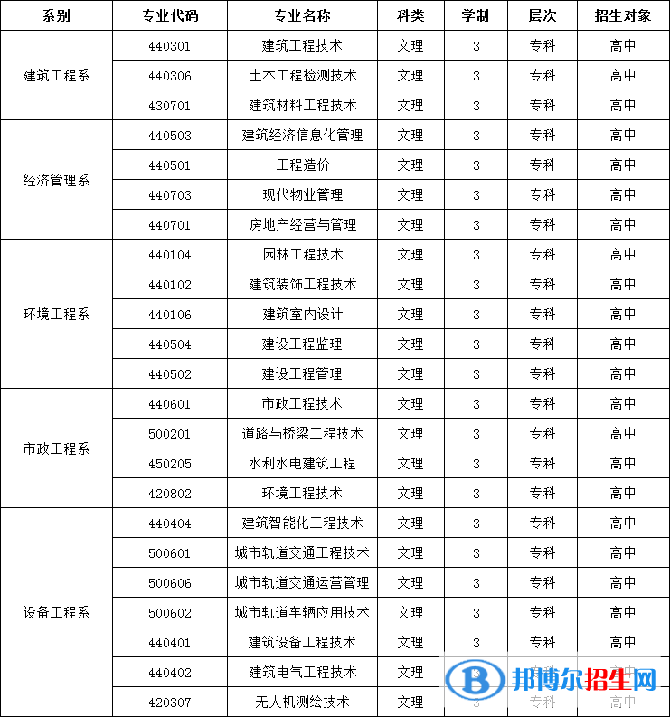 寧夏建設職業(yè)技術學院2022自主招生專業(yè)有哪些？