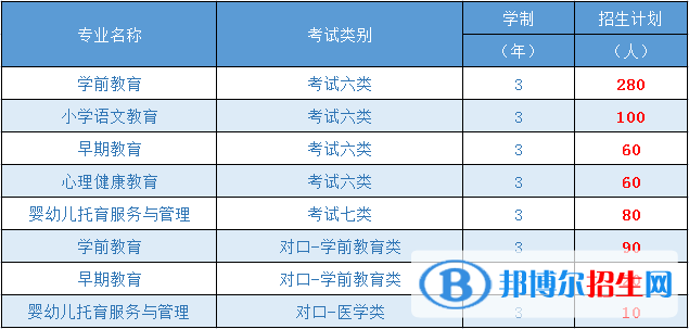 2023年邯鄲幼兒師范高等?？茖W(xué)校單招專業(yè)有哪些？