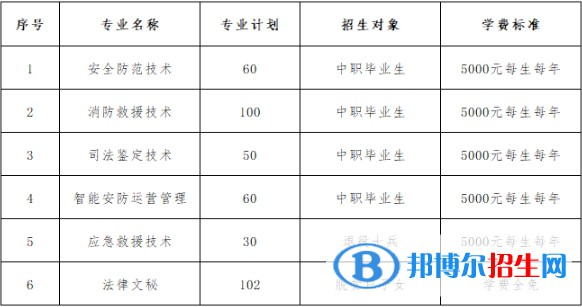 2023年武漢警官職業(yè)學(xué)院單招專業(yè)有哪些？