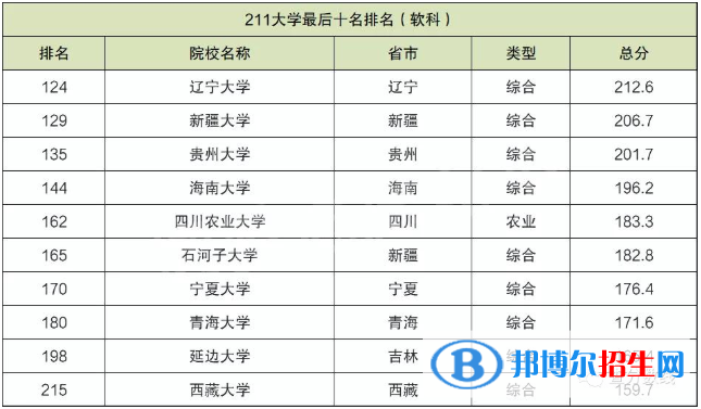 十大最差211大學！
